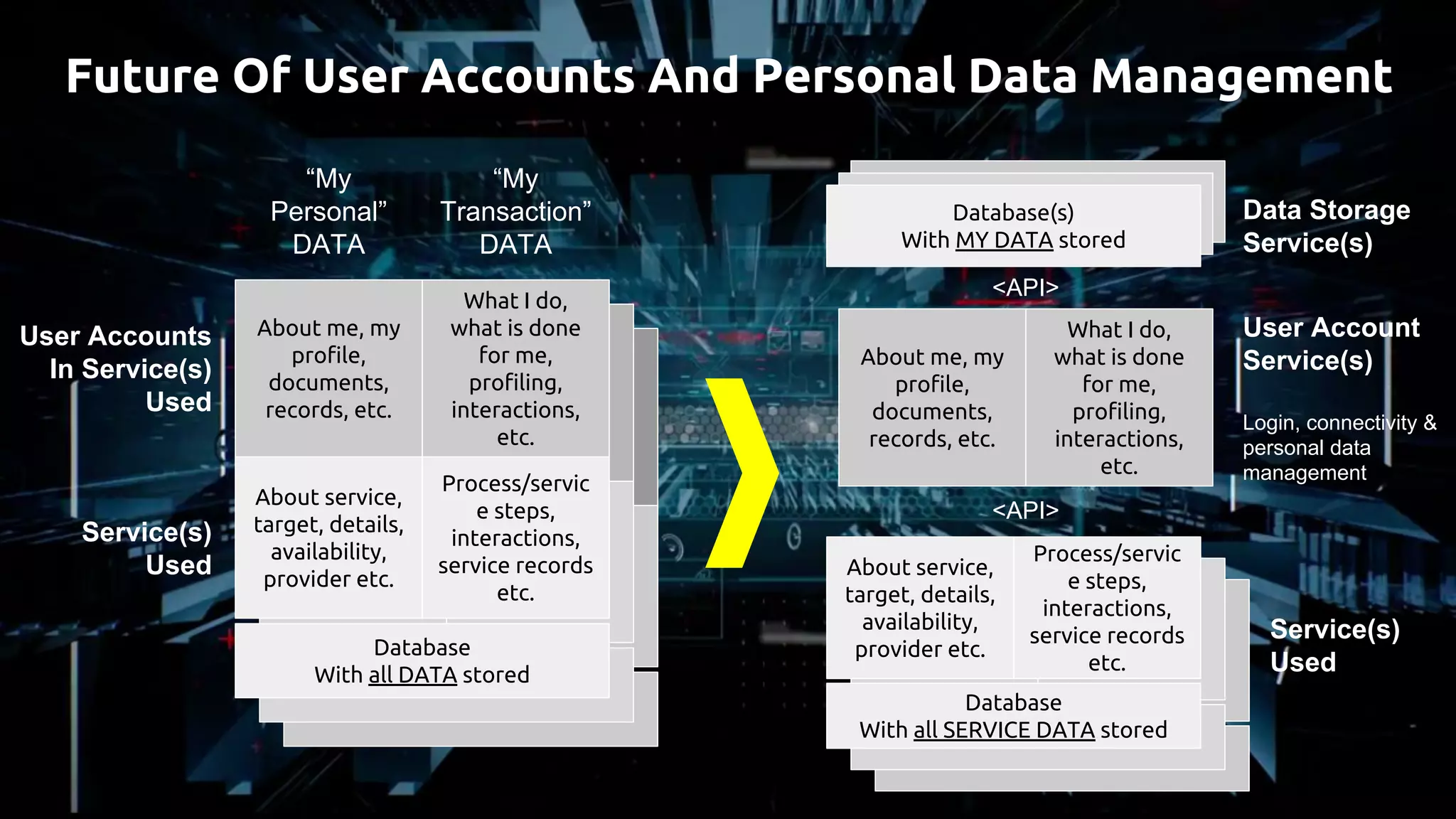 About me, my
profile,
documents,
records, etc.
What I do,
what is done
for me,
profiling,
interactions,
etc.
About service,
target, details,
availability,
provider etc.
Process/servic
e steps,
interactions,
service records
etc.
“My
Personal”
DATA
“My
Transaction”
DATA
User Accounts
In Service(s)
Used
Service(s)
Used
Future Of User Accounts And Personal Data Management
About me, my
profile,
documents,
records, etc.
What I do,
what is done
for me,
profiling,
interactions,
etc.
About service,
target, details,
availability,
provider etc.
Process/servic
e steps,
interactions,
service records
etc.
<API>
Database
With all DATA stored
Database
With all SERVICE DATA stored
Database(s)
With MY DATA stored
User Account
Service(s)
Login, connectivity &
personal data
management
Service(s)
Used
Data Storage
Service(s)
<API>
 