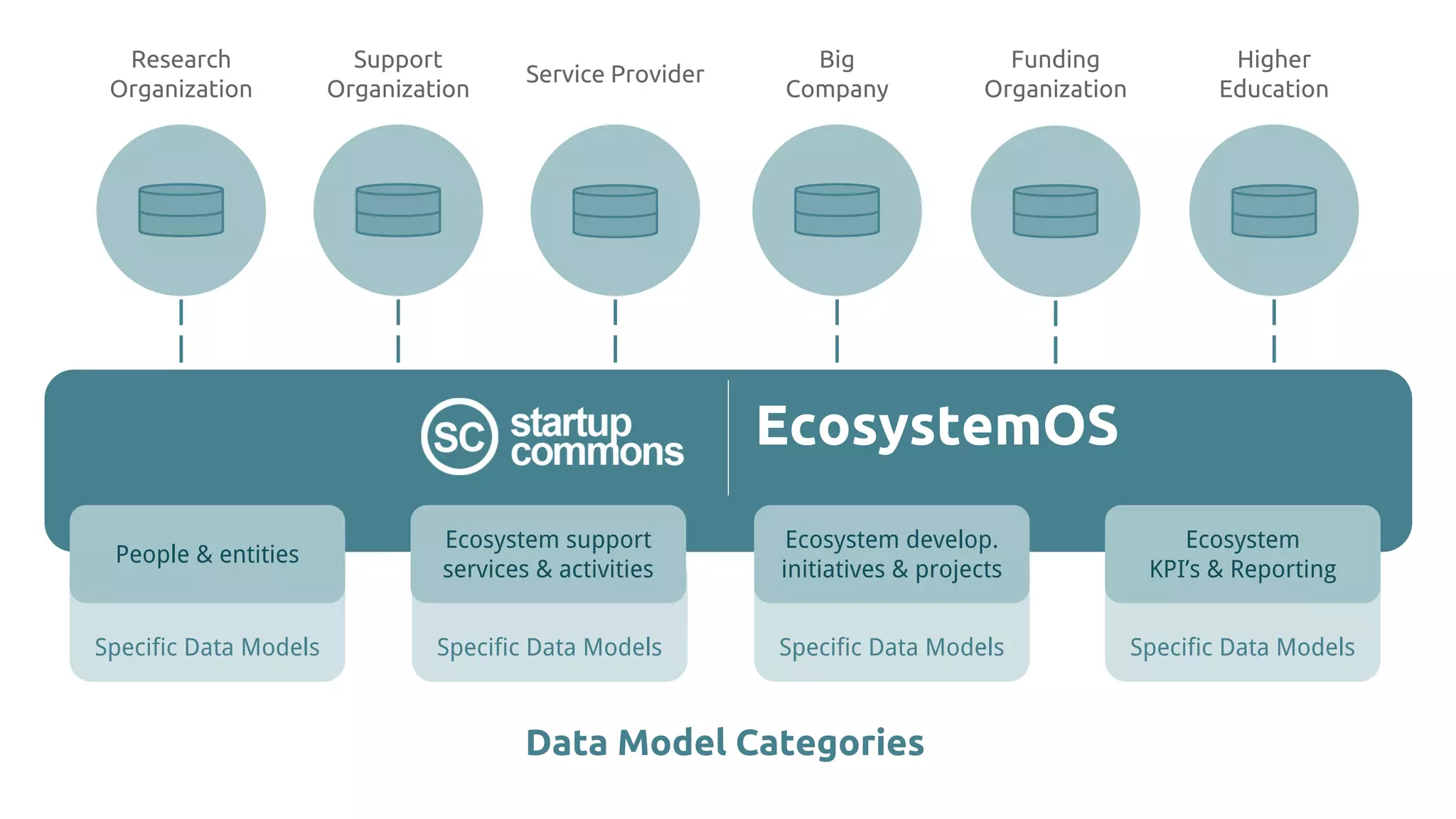 Research
Organization
Higher
Education
Support
Organization
Big
Company
Funding
Organization
Service Provider
EcosystemOS
Data Model Categories
Specific Data Models Specific Data Models Specific Data ModelsSpecific Data Models
People & entities
Ecosystem support
services & activities
Ecosystem develop.
initiatives & projects
Ecosystem
KPI’s & Reporting
 