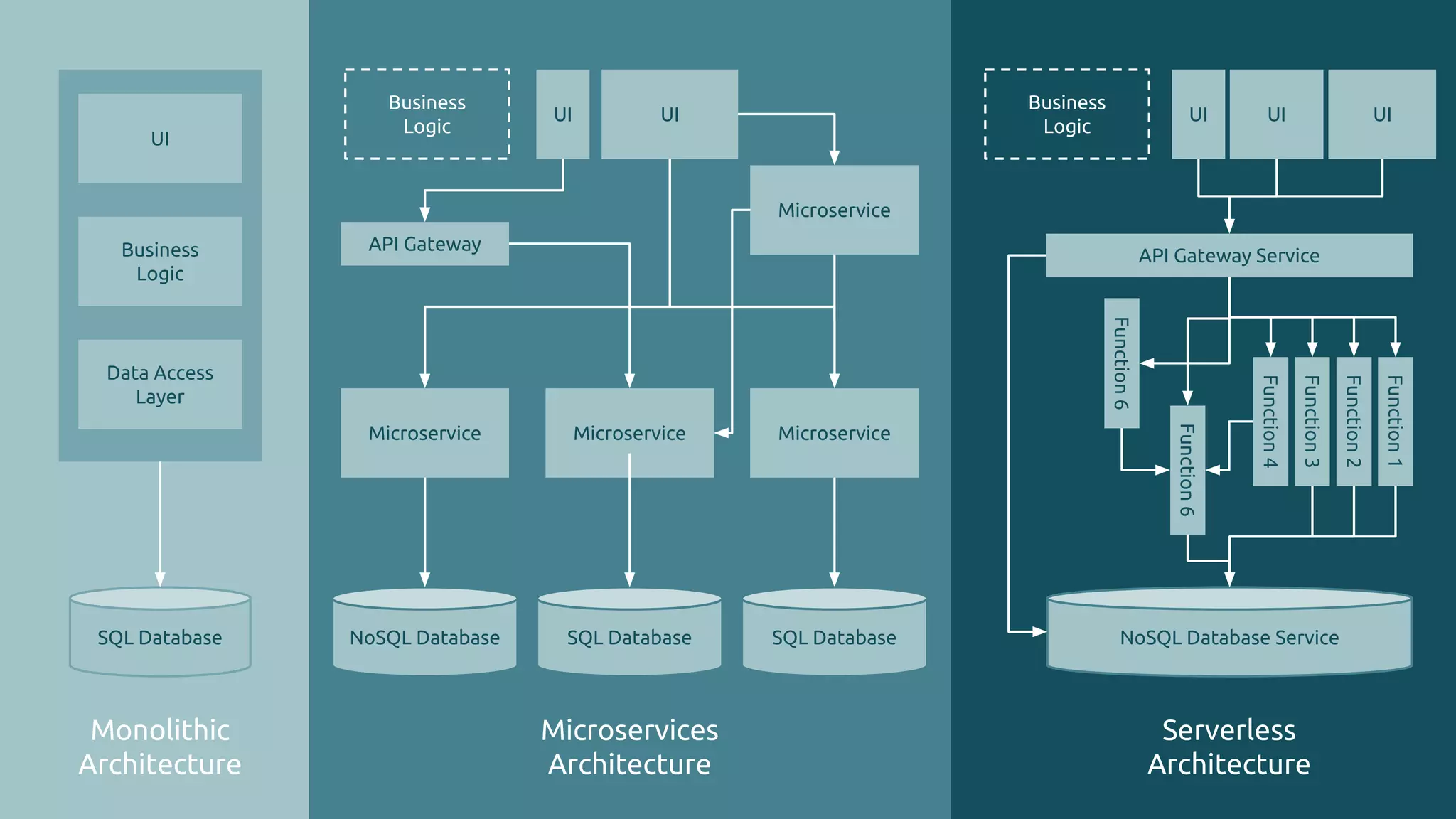 UI
UI
Business
Logic
Data Access
Layer
UI
Microservice Microservice Microservice
SQL Database NoSQL Database SQL Database Database
Microservice
Monolithic
Architecture
Microservices
Architecture
Business
Logic
Function1
Function2
Function3
Function4
Function6
Function6
API Gateway Service
UIUI UI
SQL Database NoSQL Database Service
Serverless
Architecture
Business
Logic
API Gateway
UI
 