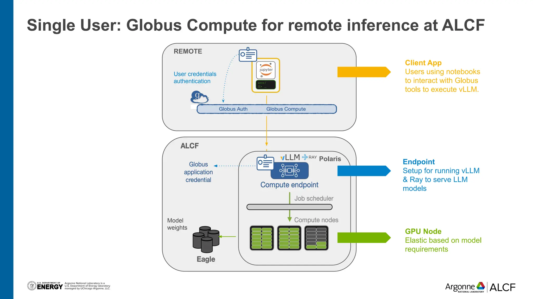 Single User: Globus Compute for remote inference at ALCF
POLARI
S Polaris
REMOTE
User credentials
authentication
GPU Node
Elastic based on model
requirements
Model
weights
Endpoint
Setup for running vLLM
& Ray to serve LLM
models
Client App
Users using notebooks
to interact with Globus
tools to execute vLLM.
 