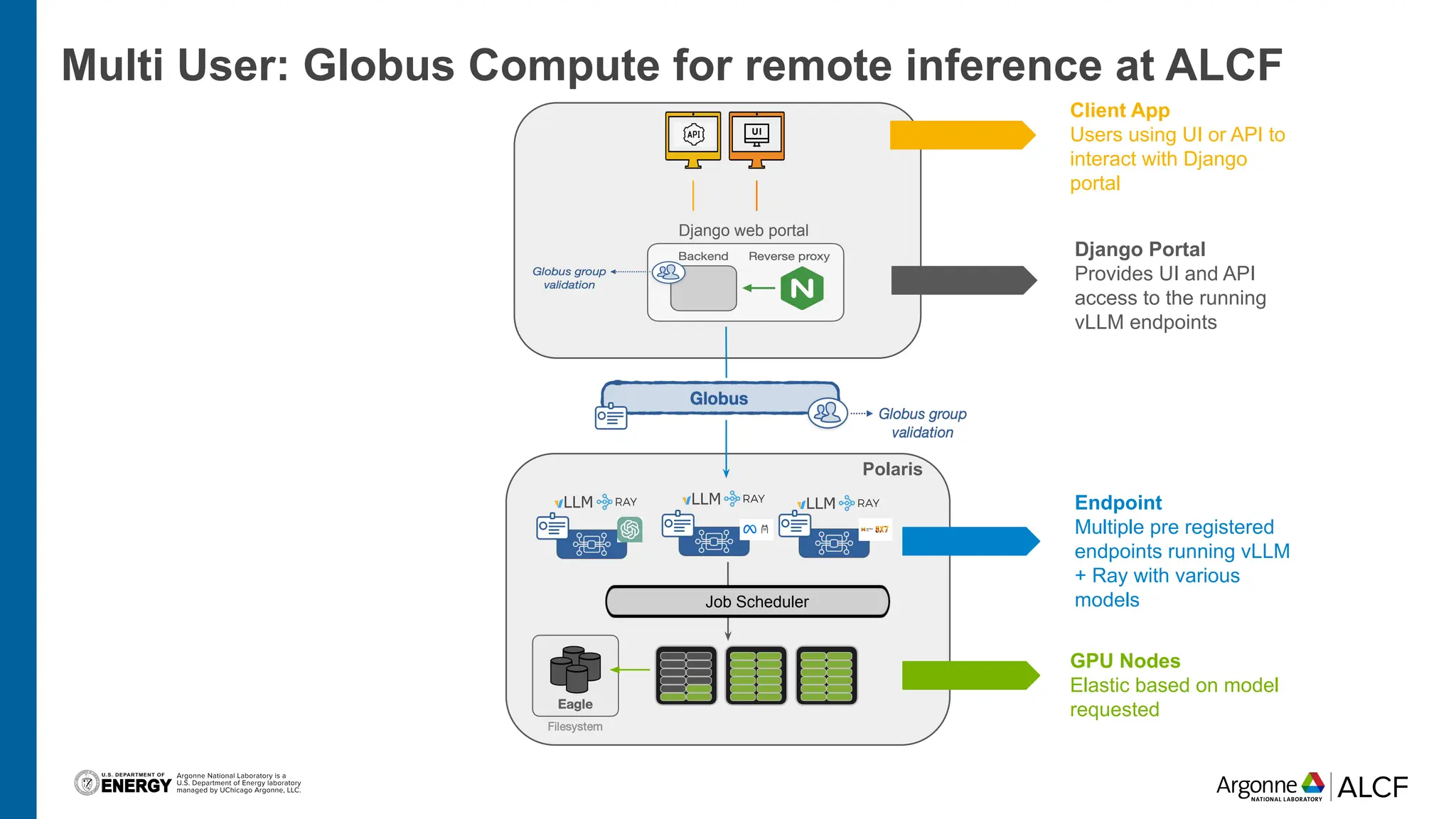 Django web portal
Multi User: Globus Compute for remote inference at ALCF
Client App
Users using UI or API to
interact with Django
portal
Polaris
Job Scheduler
Endpoint
Multiple pre registered
endpoints running vLLM
+ Ray with various
models
GPU Nodes
Elastic based on model
requested
Django Portal
Provides UI and API
access to the running
vLLM endpoints
 