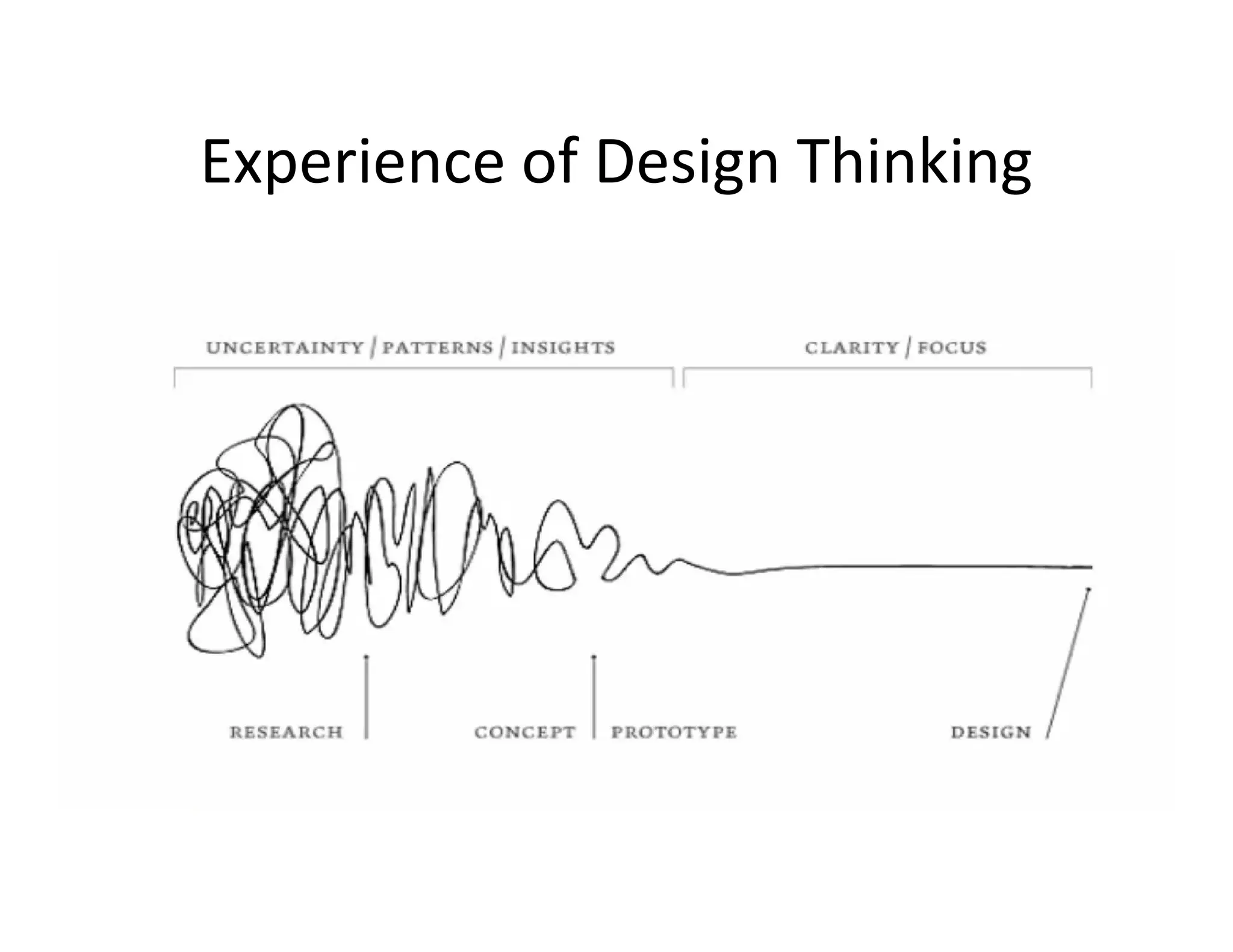 Experience of Design Thinking
 