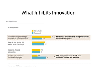What Inhibits Innovation
 