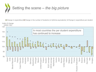 Setting the scene – the big picture
80
90
100
110
120
130
140
Brazil
Chile
SlovakRepublic
Korea
Poland
CzechRepublic
Canada
Australia
Israel
Germany
Switzerland
Portugal
Mexico
UnitedKingdom
Finland
Sweden
EU21average
OECDaverage
Netherlands
Austria
Japan
Norway
UnitedStates
Ireland
Belgium
Slovenia
France
RussianFederation
Spain
Estonia
Iceland
Denmark
Italy
Hungary
Index of change
(2008=100)
Change in expenditure Change in the number of students (in full-time equivalents) Change in expenditure per student
Primary, secondary and post-secondary non-tertiary education
In most countries the per student expenditure
has continued to increase
10
 
