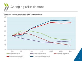 18
Changing skills demand
35
40
45
50
55
60
65
70
1960 1970 1980 1990 2000 2006 2009
Routine manual Nonroutine manual Routine cognitive
Nonroutine analytic Nonroutine interpersonal
Mean task input in percentiles of 1960 task distribution
 