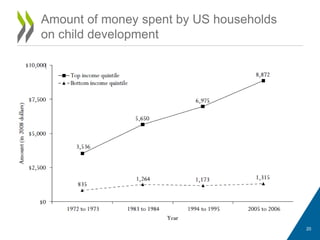 Amount of money spent by US households
on child development
20
 