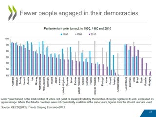 Fewer people engaged in their democracies
23
 