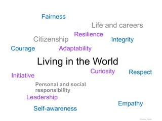 Charles Fadel
Living in the world
Personal and social
responsibility
Life and careers
Citizenship
Fairness
Integrity
Respect
Self-awareness
Courage
Empathy
Resilience
Adaptability
Curiosity
Initiative
Leadership
Living in the World
 