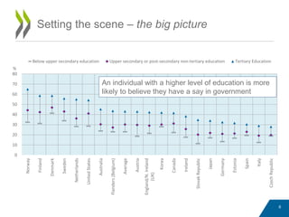 • Relentless expansion of education systems
• Growing impact of education on various social
and economic outcomes
Setting the scene – the big picture
0
10
20
30
40
50
60
70
80
CzechRepublic
Italy
Spain
Estonia
Germany
Japan
SlovakRepublic
Ireland
Canada
Korea
England/N.Ireland
(UK)
Austria
Average
Flanders(Belgium)
Australia
UnitedStates
Netherlands
Sweden
Denmark
Finland
Norway
%
Below upper secondary education Upper secondary or post-secondary non-tertiary education Tertiary Education
An individual with a higher level of education is more
likely to believe they have a say in government
6
 