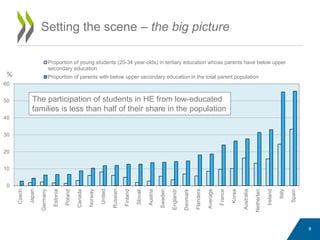 Setting the scene – the big picture
0
10
20
30
40
50
60
Czech…
Japan
Germany
Estonia
Poland
Canada
Norway
United…
Russian…
Finland
Slovak…
Austria
Sweden
England/…
Denmark
Flanders…
Average
France
Korea
Australia
Netherlan…
Ireland
Italy
Spain
Proportion of young students (20-34 year-olds) in tertiary education whose parents have below upper
secondary education
Proportion of parents with below upper secondary education in the total parent population%
The participation of students in HE from low-educated
families is less than half of their share in the population
8
 