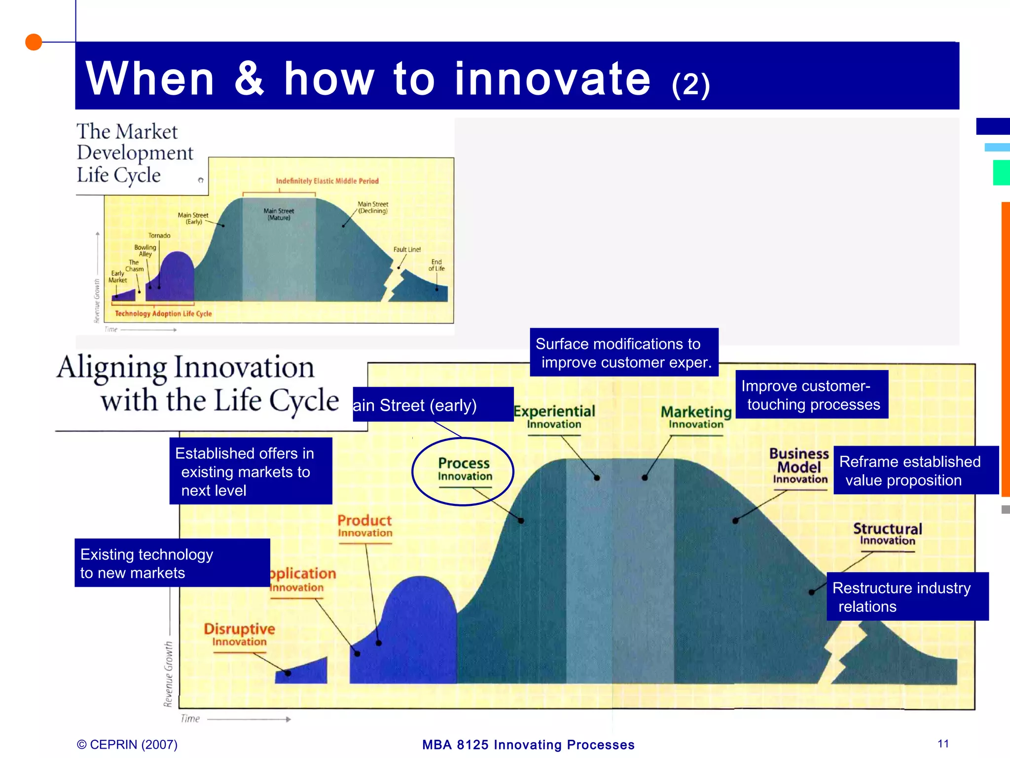 © CEPRIN (2007) MBA 8125 Innovating Processes 11
When & how to innovate (2)
Main Street (early)
Existing technology
to new markets
Established offers in
existing markets to
next level
Surface modifications to
improve customer exper.
Improve customer-
touching processes
Reframe established
value proposition
Restructure industry
relations
 
