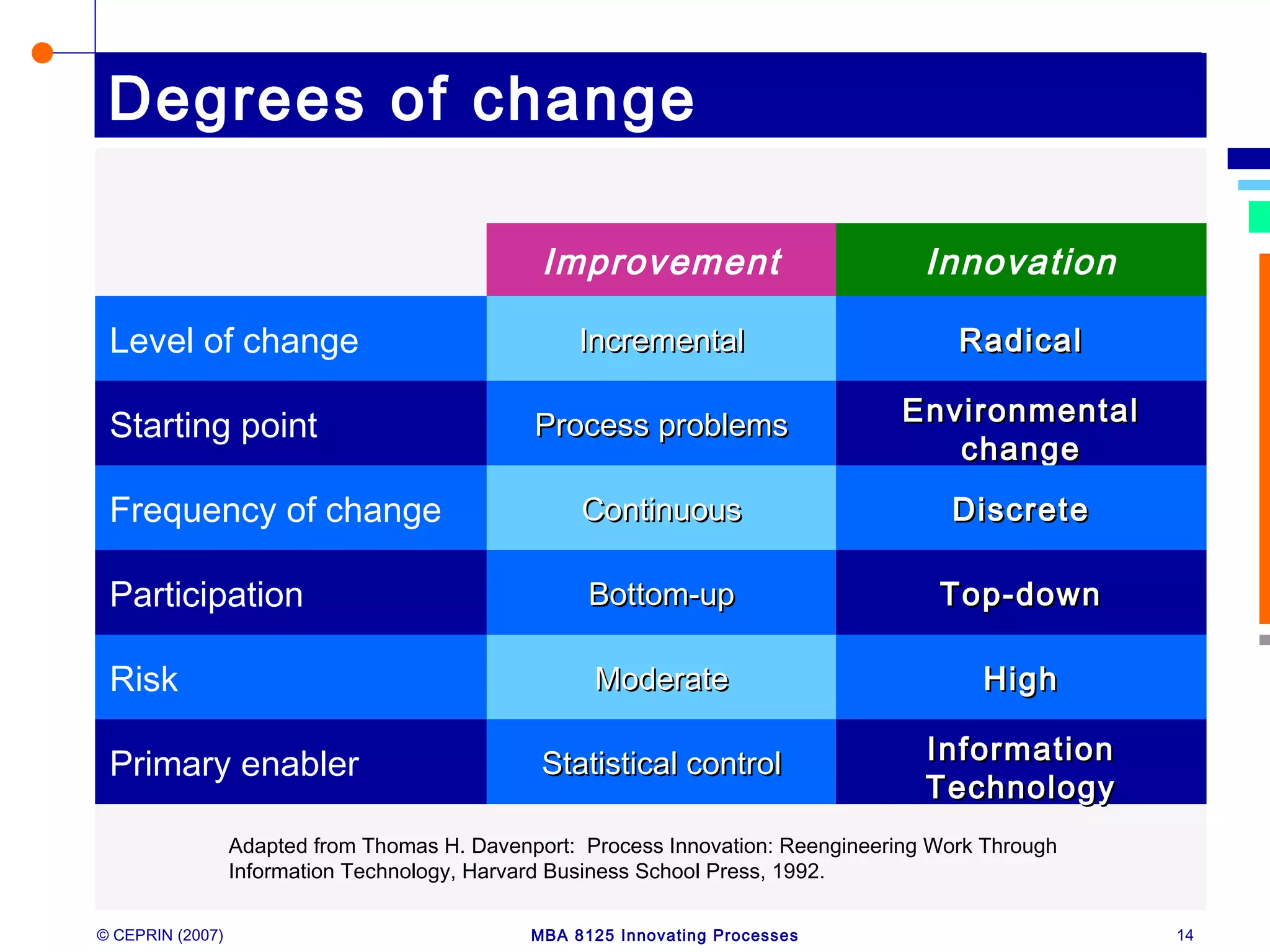 © CEPRIN (2007) MBA 8125 Innovating Processes 14
Degrees of change
Improvement Innovation
Level of change IncrementalIncremental RadicalRadical
Starting point Process problemsProcess problems EnvironmentalEnvironmental
changechange
Frequency of change ContinuousContinuous DiscreteDiscrete
Participation Bottom-upBottom-up Top-downTop-down
Risk ModerateModerate HighHigh
Primary enabler Statistical controlStatistical control InformationInformation
TechnologyTechnology
Adapted from Thomas H. Davenport: Process Innovation: Reengineering Work Through
Information Technology, Harvard Business School Press, 1992.
 