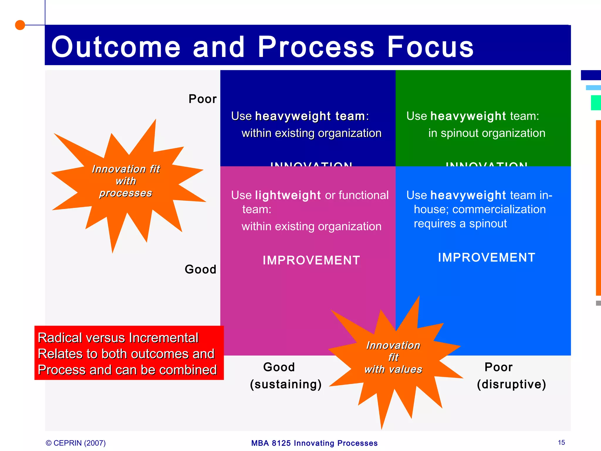 © CEPRIN (2007) MBA 8125 Innovating Processes 15
Outcome and Process Focus
Poor
Good
UseUse heavyweight teamheavyweight team::
within existing organizationwithin existing organization
INNOVATIONINNOVATION
Use heavyweight team:
in spinout organization
INNOVATION
Use lightweight or functional
team:
within existing organization
IMPROVEMENT
Use heavyweight team in-
house; commercialization
requires a spinout
IMPROVEMENT
Good Poor
(sustaining) (disruptive)
Innovation fitInnovation fit
withwith
processesprocesses
InnovationInnovation
fitfit
with valueswith values
Radical versus IncrementalRadical versus Incremental
Relates to both outcomes andRelates to both outcomes and
Process and can be combinedProcess and can be combined
 