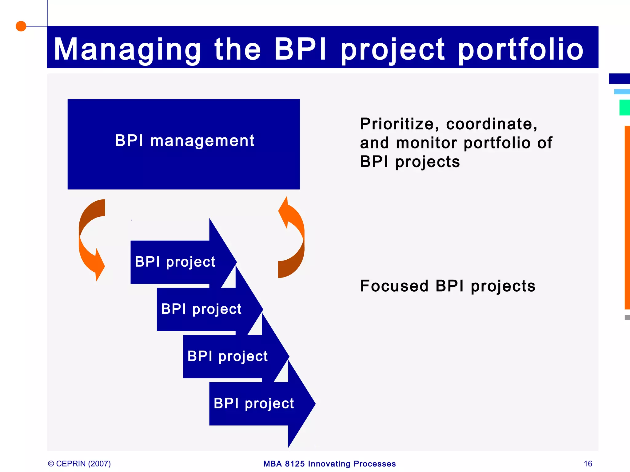 © CEPRIN (2007) MBA 8125 Innovating Processes 16
Managing the BPI project portfolio
BPI management
BPI project
BPI project
BPI project
BPI project
Prioritize, coordinate,
and monitor portfolio of
BPI projects
Focused BPI projects
 