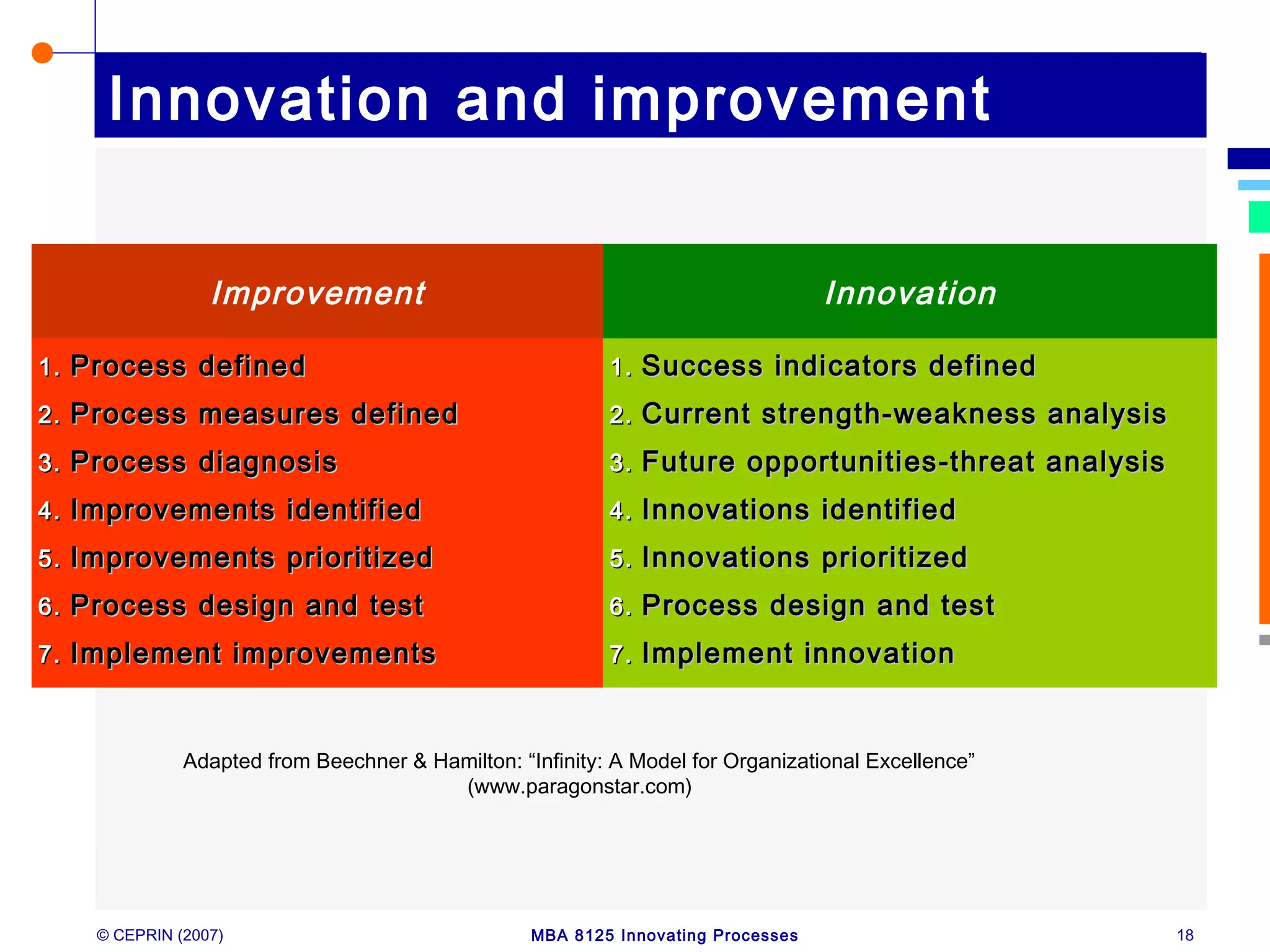 © CEPRIN (2007) MBA 8125 Innovating Processes 18
Innovation and improvement
Improvement Innovation
1.1. Process definedProcess defined
2.2. Process measures definedProcess measures defined
3.3. Process diagnosisProcess diagnosis
4.4. Improvements identifiedImprovements identified
5.5. Improvements prioritizedImprovements prioritized
6.6. Process design and testProcess design and test
7.7. Implement improvementsImplement improvements
1.1. Success indicators definedSuccess indicators defined
2.2. Current strength-weakness analysisCurrent strength-weakness analysis
3.3. Future opportunities-threat analysisFuture opportunities-threat analysis
4.4. Innovations identifiedInnovations identified
5.5. Innovations prioritizedInnovations prioritized
6.6. Process design and testProcess design and test
7.7. Implement innovationImplement innovation
Adapted from Beechner & Hamilton: “Infinity: A Model for Organizational Excellence”
(www.paragonstar.com)
 