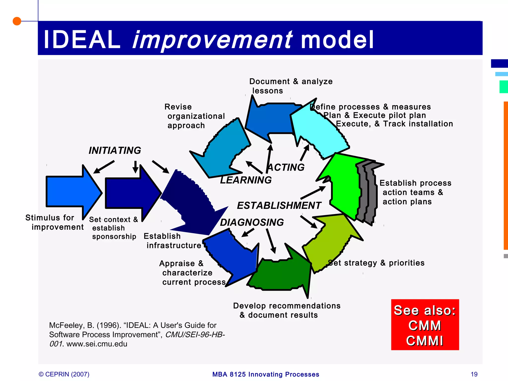 © CEPRIN (2007) MBA 8125 Innovating Processes 19
IDEAL improvement model
McFeeley, B. (1996). “IDEAL: A User's Guide for
Software Process Improvement”, CMU/SEI-96-HB-
001. www.sei.cmu.edu
Stimulus for
improvement
Set context &
establish
sponsorship Establish
infrastructure
Appraise &
characterize
current process
Develop recommendations
& document results
Set strategy & priorities
Establish process
action teams &
action plans
Define processes & measures
Plan & Execute pilot plan
Execute, & Track installation
Document & analyze
lessons
Revise
organizational
approach
INITIATING
DIAGNOSING
ESTABLISHMENT
ACTING
LEARNING
See also:See also:
CMMCMM
CMMICMMI
 