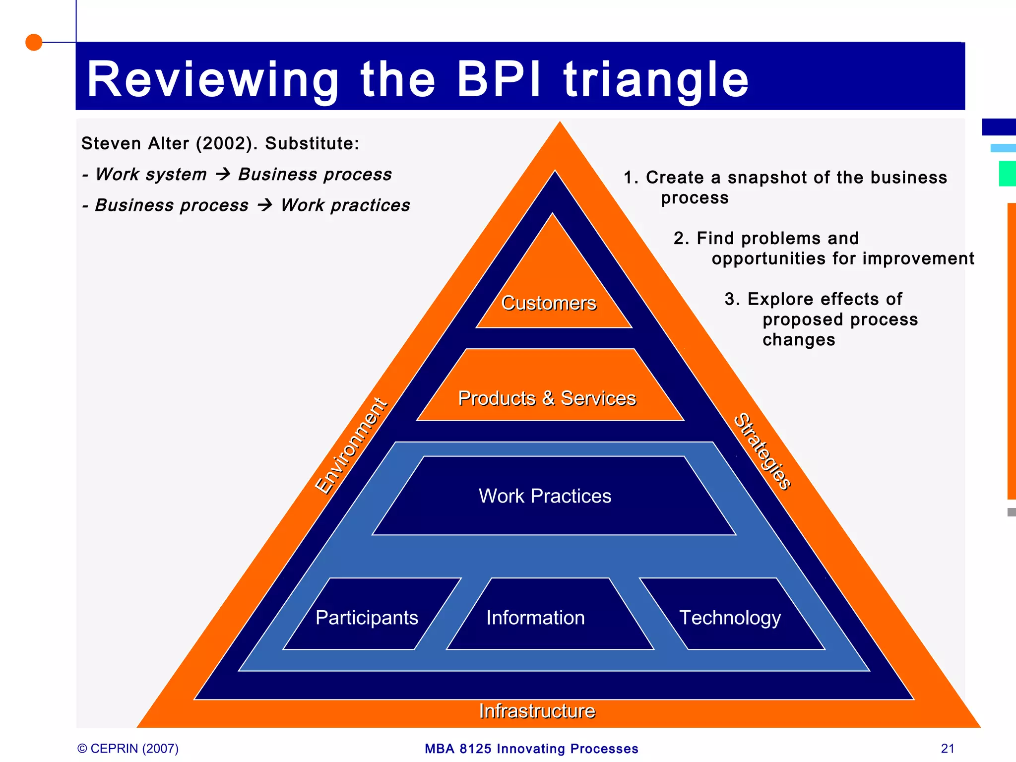 © CEPRIN (2007) MBA 8125 Innovating Processes 21
Reviewing the BPI triangle
InfrastructureInfrastructure
CustomersCustomers
Products & ServicesProducts & Services
Strategies
Strategies
Environment
Environment
Work Practices
InformationParticipants Technology
Steven Alter (2002). Substitute:
- Work system  Business process
- Business process  Work practices
1. Create a snapshot of the business
process
2. Find problems and
opportunities for improvement
3. Explore effects of
proposed process
changes
 