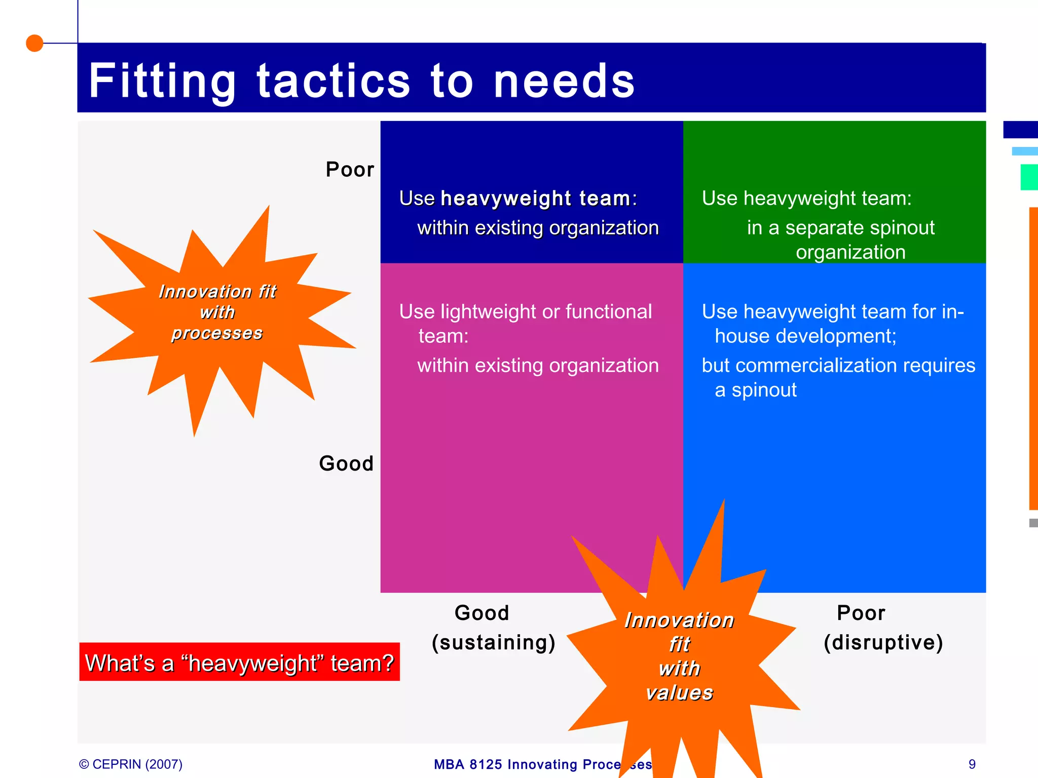 © CEPRIN (2007) MBA 8125 Innovating Processes 9
Fitting tactics to needs
Poor
Good
UseUse heavyweight teamheavyweight team::
within existing organizationwithin existing organization
Use heavyweight team:
in a separate spinout
organization
Use lightweight or functional
team:
within existing organization
Use heavyweight team for in-
house development;
but commercialization requires
a spinout
Good Poor
(sustaining) (disruptive)
Innovation fitInnovation fit
withwith
processesprocesses
InnovationInnovation
fitfit
withwith
valuesvalues
What’s a “heavyweight” team?What’s a “heavyweight” team?
 