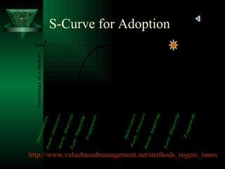 S-Curve for Adoption http://www.valuebasedmanagement.net/methods_rogers_innovation_adoption_curve.html 