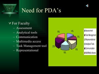 Need for PDA’s For Faculty Assessment Analytical tools Communication Multimedia access Task Management tool Representational  