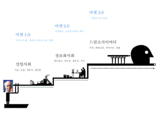 산업사회 정보화사회 드림소사이어티 기술 , 공장 , 자본가 , 생산품 네트워크 , 사무실 , 전문가 , 지식 부족 , 테마공간 , 이야기꾼 , 경험 마켓 1.0 마켓 2.0 마켓 3.0 가치의 부재 ,  제품을 만들고 파는 형태 시장확장 , 기업의 사회적 책임 기업의 가치 실현 