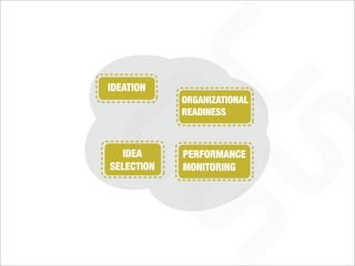 IDEATION
            ORGANIZATIONAL
            READINESS



  IDEA      PERFORMANCE
SELECTION   MONITORING
 