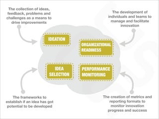 The collection of ideas,
feedback, problems and                             The development of
challenges as a means to                         individuals and teams to
  drive improvements                               manage and facilitate
                                                        innovation


                         IDEATION
                                     ORGANIZATIONAL
                                     READINESS



                           IDEA      PERFORMANCE
                         SELECTION   MONITORING



    The frameworks to                          The creation of metrics and
establish if an idea has got                      reporting formats to
 potential to be developed                         monitor innovation
                                                 progress and success
 