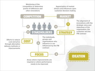 Monitoring of the
                       competition to determine                Appreciation of market
                       points-of-difference and             drivers and inﬂuences upon
                          other innovations                 customer decision making


                       COMPETITION                                  MARKET
                                                                                         The alignment of
                                                                                         innovations with the
                                                                                         strategic aims and
                                                                                         objectives of the
                                                                                         organization, the

                                 STAKEHOLDERS                    STRATEGY                customer and the
                                                                                         FM contract

                                              The individuals,
   Efforts to reduce                          groups and
      cost and price    COST                  organizations who
 through alternative                          inﬂuence or are
delivery methods or                           inﬂuenced by the FM
      improvements                            contract



                                     FOCUS
                                                                                 IDEATION
                            Areas where improvements are
                            required or where performance
                                needs to be improved
 