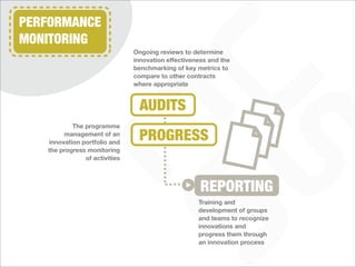 PERFORMANCE
MONITORING
                               Ongoing reviews to determine
                               innovation effectiveness and the
                               benchmarking of key metrics to
                               compare to other contracts
                               where appropriate


                                AUDITS
           The programme
        management of an
   innovation portfolio and
                                PROGRESS
   the progress monitoring
               of activities



                                                     REPORTING
                                                    Training and
                                                    development of groups
                                                    and teams to recognize
                                                    innovations and
                                                    progress them through
                                                    an innovation process
 