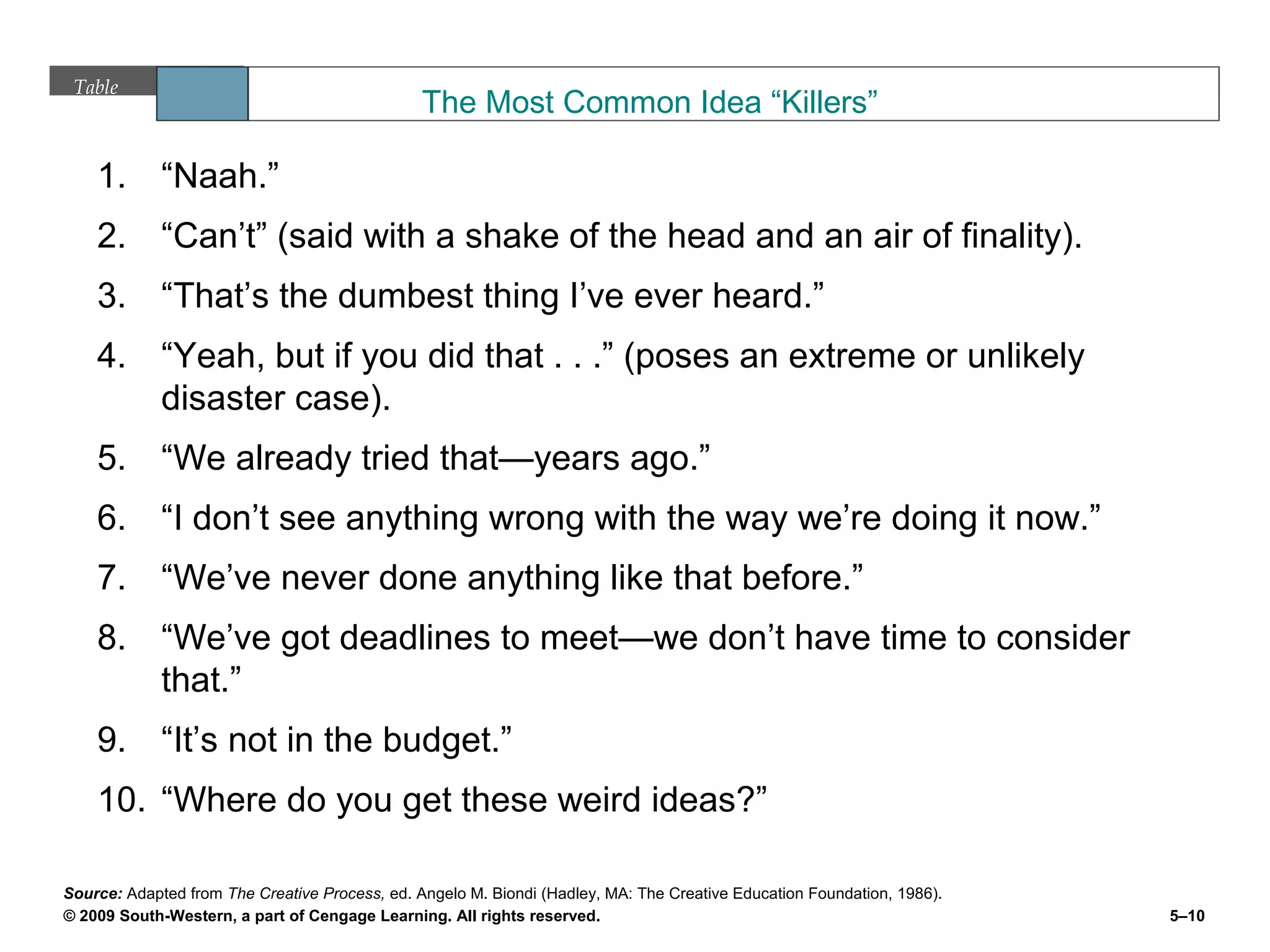 Table
                           5.3                  The Most Common Idea “Killers”

    1. “Naah.”
    2. “Can’t” (said with a shake of the head and an air of finality).
    3. “That’s the dumbest thing I’ve ever heard.”
    4. “Yeah, but if you did that . . .” (poses an extreme or unlikely
       disaster case).
    5. “We already tried that—years ago.”
    6. “I don’t see anything wrong with the way we’re doing it now.”
    7. “We’ve never done anything like that before.”
    8. “We’ve got deadlines to meet—we don’t have time to consider
       that.”
    9. “It’s not in the budget.”
    10. “Where do you get these weird ideas?”

Source: Adapted from The Creative Process, ed. Angelo M. Biondi (Hadley, MA: The Creative Education Foundation, 1986).
© 2009 South-Western, a part of Cengage Learning. All rights reserved.                                                   5–10
 