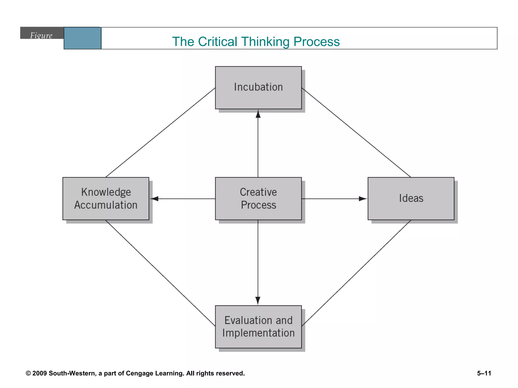 Figure
                           5.1                The Critical Thinking Process




© 2009 South-Western, a part of Cengage Learning. All rights reserved.        5–11
 