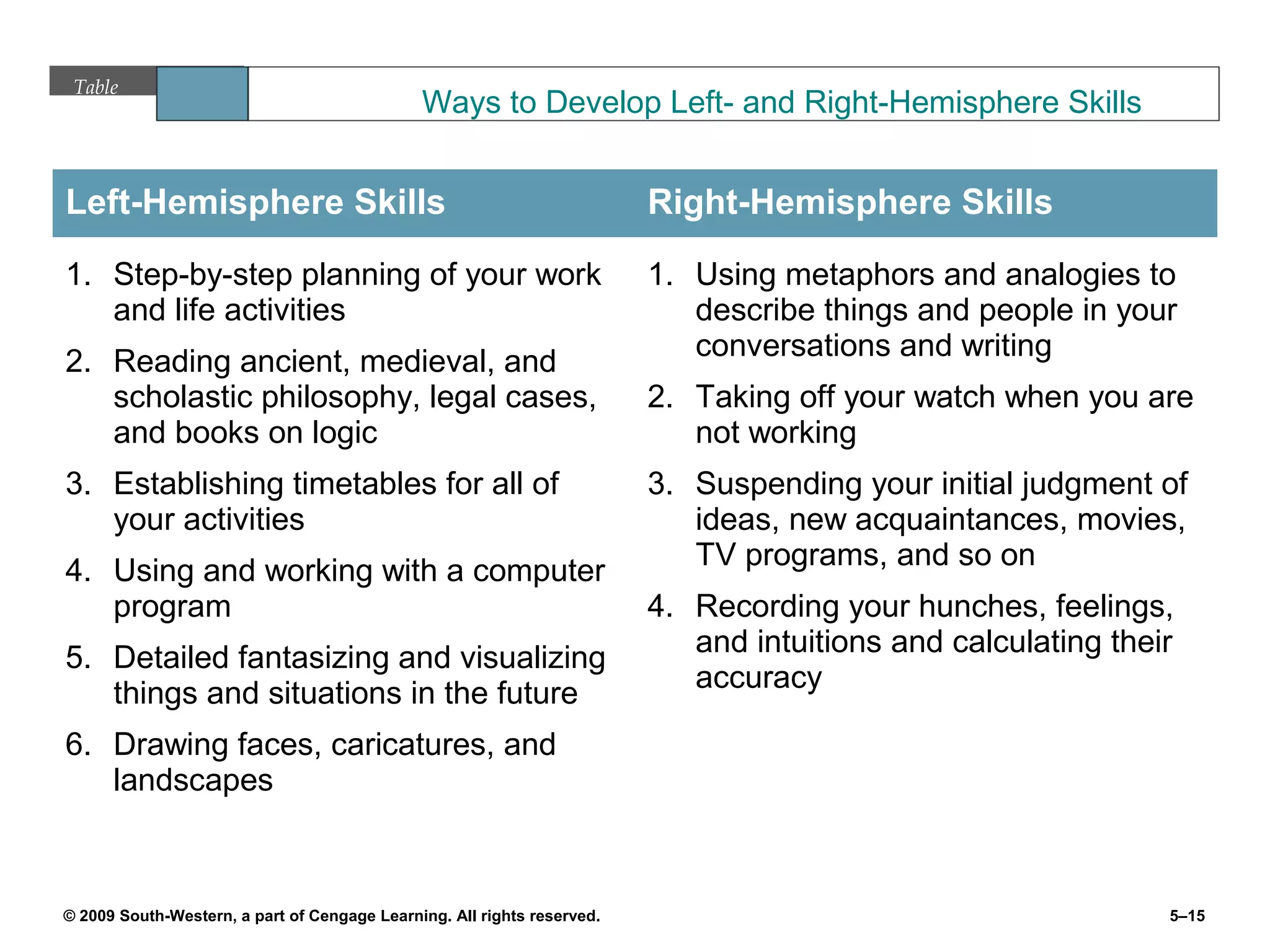 Table
                           5.5                Ways to Develop Left- and Right-Hemisphere Skills


Left-Hemisphere Skills                                                   Right-Hemisphere Skills

1. Step-by-step planning of your work                                    1. Using metaphors and analogies to
   and life activities                                                      describe things and people in your
                                                                            conversations and writing
2. Reading ancient, medieval, and
   scholastic philosophy, legal cases,                                   2. Taking off your watch when you are
   and books on logic                                                       not working
3. Establishing timetables for all of                                    3. Suspending your initial judgment of
   your activities                                                          ideas, new acquaintances, movies,
                                                                            TV programs, and so on
4. Using and working with a computer
   program                                                               4. Recording your hunches, feelings,
                                                                            and intuitions and calculating their
5. Detailed fantasizing and visualizing
                                                                            accuracy
   things and situations in the future
6. Drawing faces, caricatures, and
   landscapes



© 2009 South-Western, a part of Cengage Learning. All rights reserved.                                         5–15
 