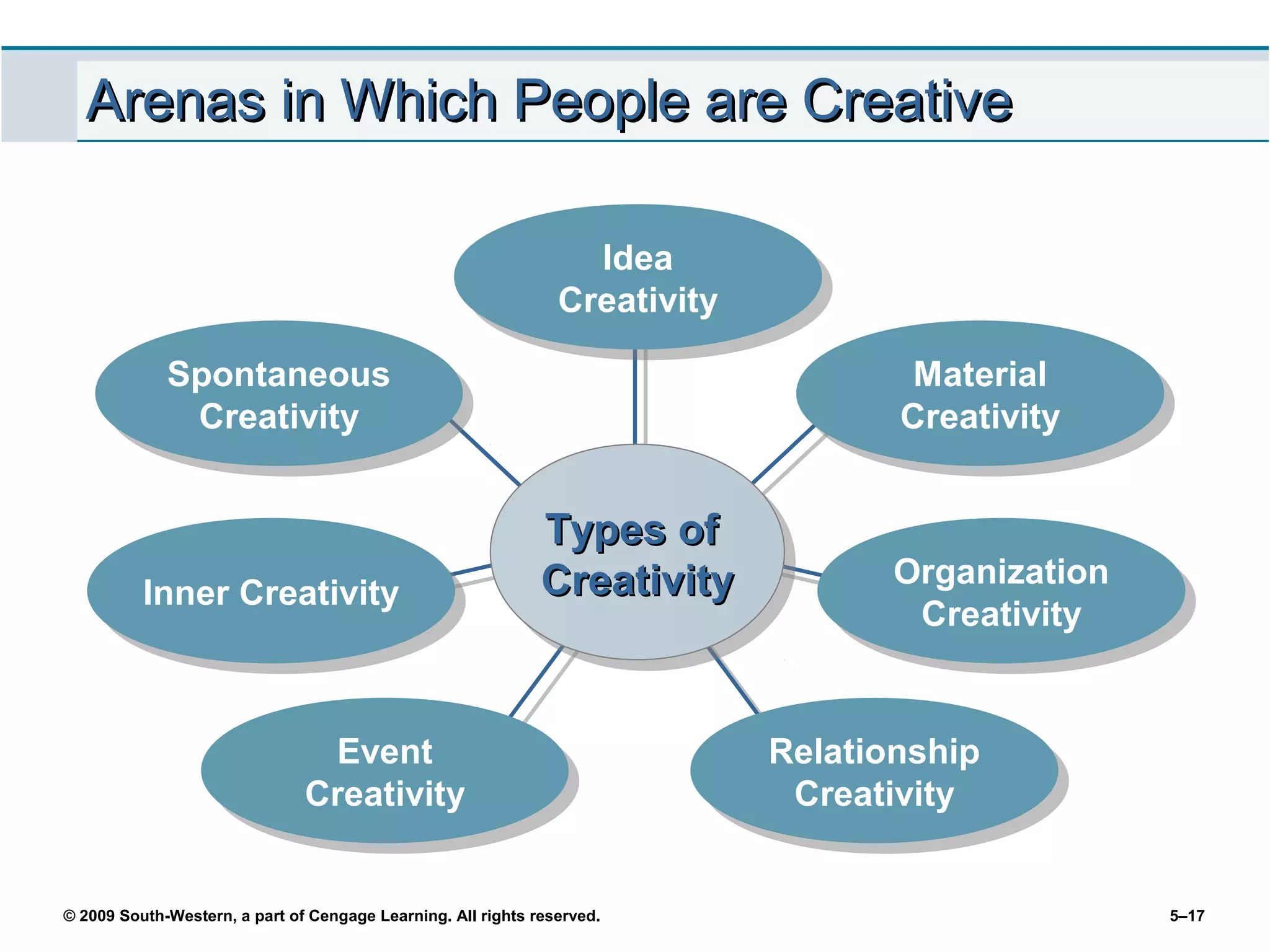 Arenas in Which People are Creative

                                                                  Idea
                                                                   Idea
                                                                Creativity
                                                                Creativity
             Spontaneous
             Spontaneous                                                             Material
                                                                                     Material
              Creativity
               Creativity                                                           Creativity
                                                                                    Creativity

                                                              Types of
                                                              Types of
                                                              Creativity           Organization
                                                                                   Organization
          Inner Creativity
           Inner Creativity                                   Creativity            Creativity
                                                                                     Creativity


                                Event
                                 Event                                       Relationship
                                                                             Relationship
                               Creativity
                               Creativity                                     Creativity
                                                                               Creativity

© 2009 South-Western, a part of Cengage Learning. All rights reserved.                            5–17
 