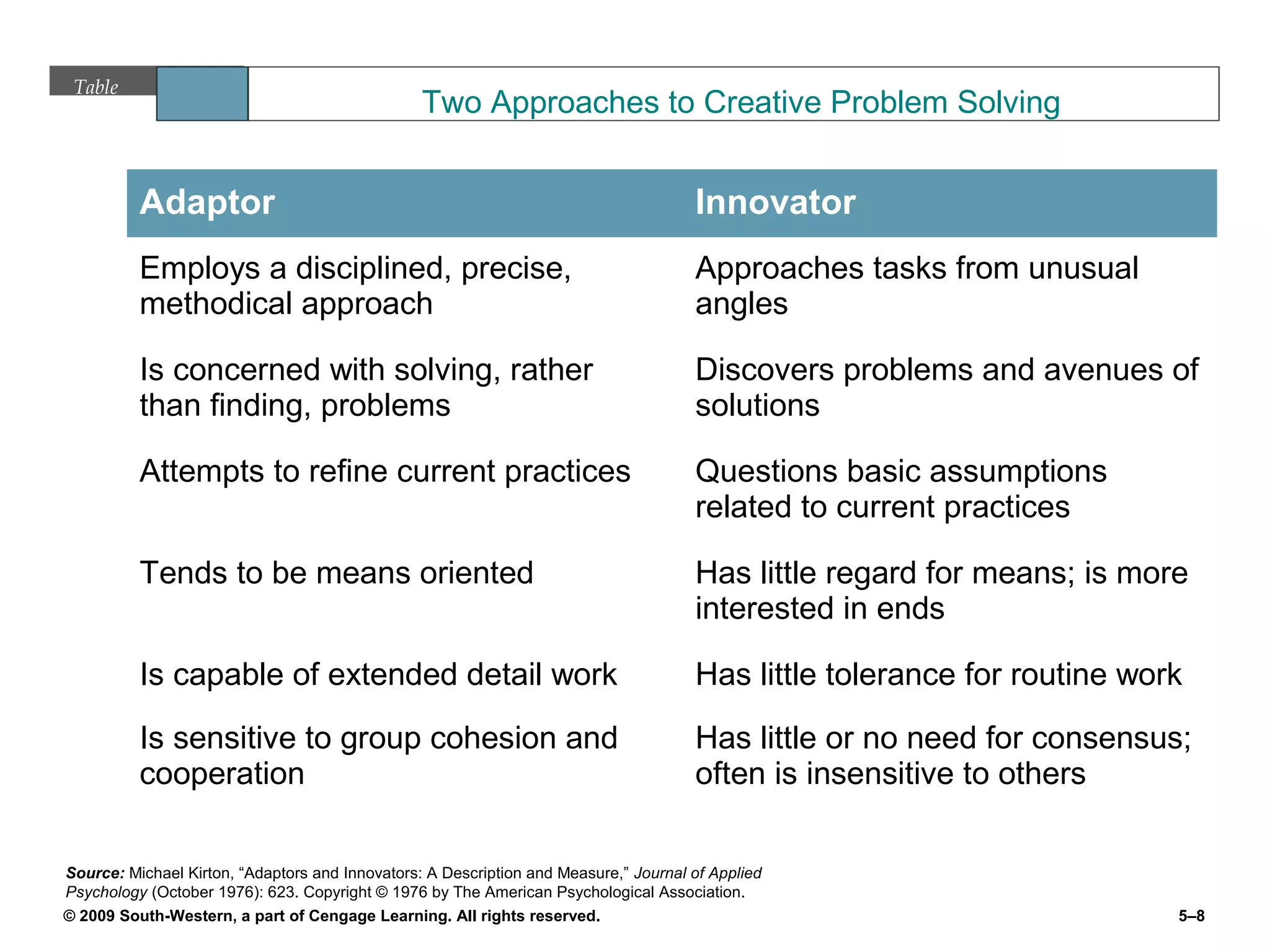 Table
                            5.2                  Two Approaches to Creative Problem Solving


          Adaptor                                                                     Innovator
          Employs a disciplined, precise,                                             Approaches tasks from unusual
          methodical approach                                                         angles

          Is concerned with solving, rather                                           Discovers problems and avenues of
          than finding, problems                                                      solutions

          Attempts to refine current practices                                        Questions basic assumptions
                                                                                      related to current practices

          Tends to be means oriented                                                  Has little regard for means; is more
                                                                                      interested in ends

          Is capable of extended detail work                                          Has little tolerance for routine work

          Is sensitive to group cohesion and                                          Has little or no need for consensus;
          cooperation                                                                 often is insensitive to others

Source: Michael Kirton, “Adaptors and Innovators: A Description and Measure,” Journal of Applied
Psychology (October 1976): 623. Copyright © 1976 by The American Psychological Association.
© 2009 South-Western, a part of Cengage Learning. All rights reserved.                                                    5–8
 