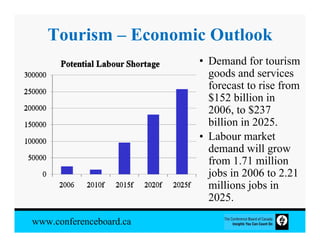 Tourism – Economic Outlook
                         • Demand for tourism
                           goods and services
                           forecast to rise from
                           $152 billion in
                           2006, to $237
                           billion in 2025.
                         • Labour market
                           demand will grow
                           from 1.71 million
                           jobs in 2006 to 2.21
                           millions jobs in
                           2025.

www.conferenceboard.ca
 