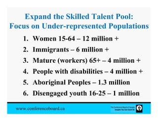 Expand the Skilled Talent Pool:
Focus on Under-represented Populations
    1. Women 15-64 – 12 million +
    2. Immigrants – 6 million +
    3. Mature (workers) 65+ – 4 million +
    4. People with disabilities – 4 million +
    5. Aboriginal Peoples – 1.3 million
    6. Disengaged youth 16-25 – 1 million

 www.conferenceboard.ca
 