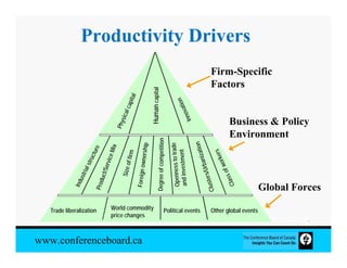 Productivity Drivers
                                                                                                                                           Firm-Specific
                                                                                                                                           Factors




                                                                     Human capital
                                                 al




                                                                                                           n
                                              apit




                                                                                                                 tio
                                                                                                             ova
                                                 lc
                                            sica




                                                                                                            n       In
                                        Phy
                                                                                                                                                        Business & Policy
                                                                                                                                                        Environment

                                                                             Degree of competition




                                                                                                                          ation
                                                                                                                     de
                                                           nership
                                     x
                         ture

                                     e Mi




                                                                                                     Openness to tra




                                                                                                                                                  s
                                                                                                     and investment
                                               f ir m




                                                                                                                                              ker
                                                                                                                                       b a n iz
                     truc

                                rvi c




                                                                                                                                                       or
                                                        Foreign ow
                                                   f




                                                                                                                                                  of w
                                            Size o
                 al s




                                                                                                                                  rs/Ur
                                 e
                            ct/S
                    ri




                                                                                                                                                      ss
                ust




                                                                                                                           u s te
                               u




                                                                                                                                                       Cla
                          Prod
            Ind




                                                                                                                                                                 Global Forces

                                                                                                                                      Cl
   Trade liberalization              World commodity                                          Political events                             Other global events
                                     price changes
                                                                                                                              Source: The Conference Board of Canada.


www.conferenceboard.ca
 
