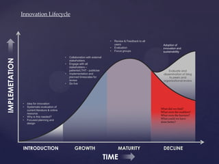 INTRODUCTION GROWTH MATURITY DECLINE
Evaluate and
dissemination of blog
to peers and
organisational review
• Idea for innovation
• Systematic evaluation of
current literature & online
resource
• Why is this needed?
• Focused planning and
design
• Collaboration with external
stakeholders
• Engage with all
stakeholders –
patients/LTHT - publicise
• Implementation and
planned timescales for
review
• Go live
• Review & Feedback to all
users
• Evaluation
• Focus groups
IMPLEMETATION
TIME
Innovation Lifecycle
What did we find?
What were the enablers?
What were the barriers?
What could we have
done better?
Adoption of
innovation and
sustainability
 