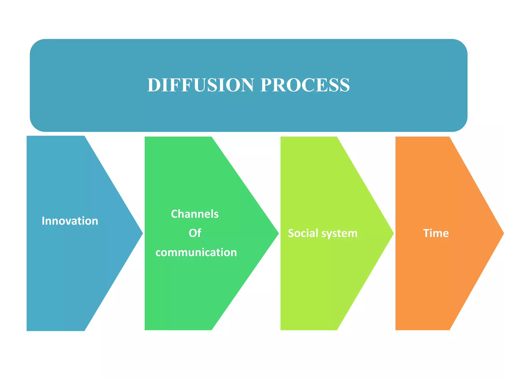 DIFFUSION PROCESS
Innovation
Channels
Of
communication
Social system Time
 