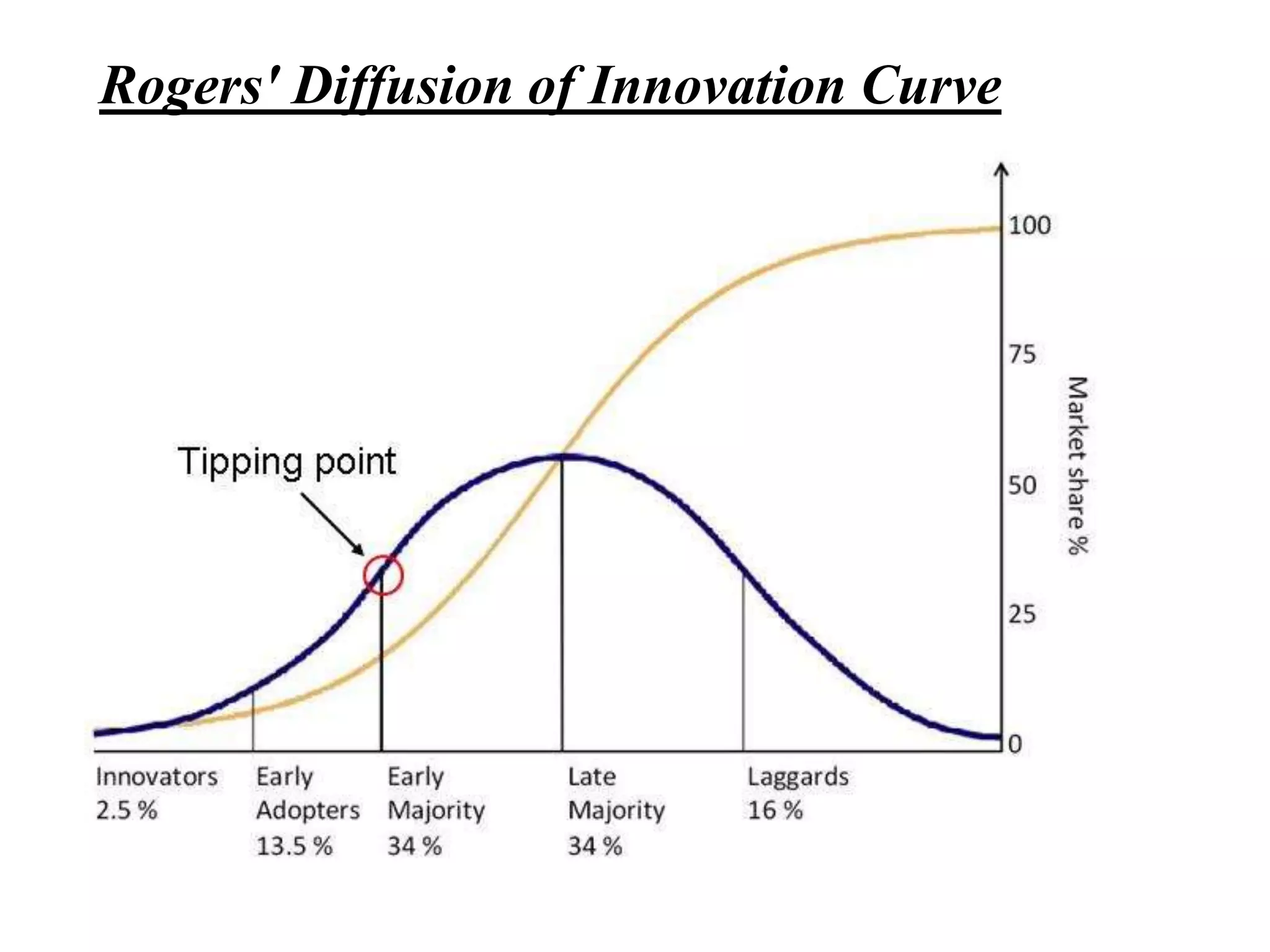 Rogers' Diffusion of Innovation Curve
 
