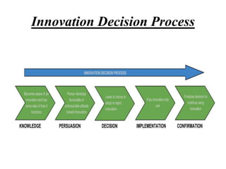 Innovation Decision Process
 