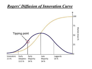 Rogers' Diffusion of Innovation Curve
 