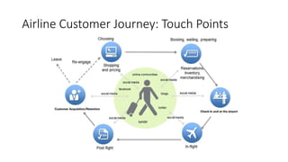 Airline Customer Journey: Touch Points
 