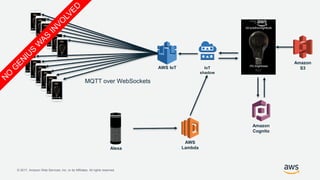 © 2017, Amazon Web Services, Inc. or its Affiliates. All rights reserved.
AWS IoT IoT
shadow
Amazon
Cognito
MQTT over WebSockets
AWS
LambdaAlexa
Amazon
S3
 