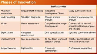 Innovation: Educational Innovation and Technology | PPTX