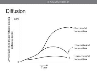 Diffusion
Dr Weifeng Chen © 2020 - 21
 