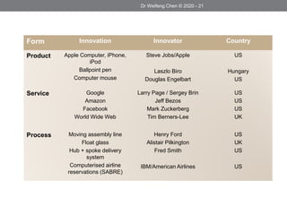 Form Innovation Innovator Country
Product Apple Computer, iPhone,
iPod
Ballpoint pen
Computer mouse
Steve Jobs/Apple
Laszlo Biro
Douglas Engelbart
US
Hungary
US
Service Google
Amazon
Facebook
World Wide Web
Larry Page / Sergey Brin
Jeff Bezos
Mark Zuckerberg
Tim Berners-Lee
US
US
US
UK
Process Moving assembly line
Float glass
Hub + spoke delivery
system
Computerised airline
reservations (SABRE)
Henry Ford
Alistair Pilkington
Fred Smith
IBM/American Airlines
US
UK
US
US
Dr Weifeng Chen © 2020 - 21
Dr Weifeng Chen © 2020 - 21
 