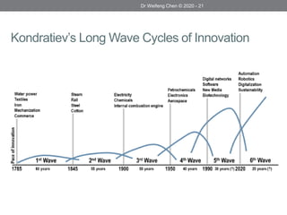 Kondratiev’s Long Wave Cycles of Innovation
Dr Weifeng Chen © 2020 - 21
 