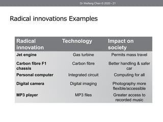 Radical innovations Examples
Radical
innovation
Technology Impact on
society
Jet engine Gas turbine Permits mass travel
Carbon fibre F1
chassis
Carbon fibre Better handling & safer
car
Personal computer Integrated circuit Computing for all
Digital camera Digital imaging Photography more
flexible/accessible
MP3 player MP3 files Greater access to
recorded music
Dr Weifeng Chen © 2020 - 21
 