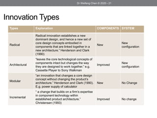 Dr Weifeng Chen © 2020 - 21
Innovation Types
Types Explanation COMPONENTS SYSTEM
Radical
Radical innovation establishes a new
dominant design, and hence a new set of
core design concepts embodied in
components that are linked together in a
new architecture.” Henderson and Clark
(1990)
New
New
configuration
Architectural
“leaves the core technological concepts of
components intact but changes the way
they are designed to work together.” e.g.
Cassette Player to Sony Walkman
Improved
New
configuration
Modular
“an innovation that changes a core design
concept without changing the product’s
architecture.” Henderson and Clark (1990).
E.g. power supply of calculator
New No Change
Incremental
“ a change that builds on a firm’s expertise
in component technology within
established product architecture.”
Christensen (1993)
Improved No change
 